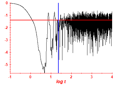 Survival probability log